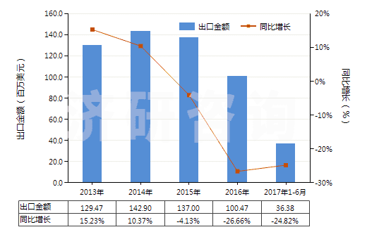 2013-2017年6月中國其他氧化鎂(HS25199099)出口總額及增速統(tǒng)計